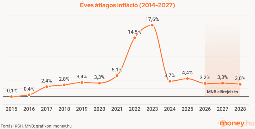 éves átlagos infláció, 2015-2028, mnb, állampapír, grafikon