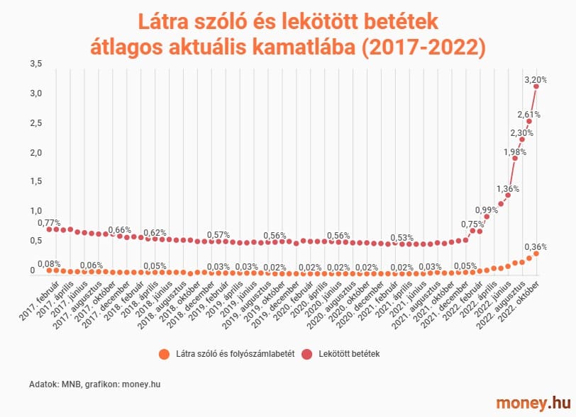 látra szóló és lekötött betétek átlagos aktuális kamatlába 2017 és 2022 között, grafikon