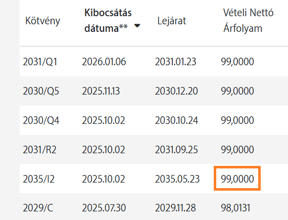 PMÁP 2035/I2 vételi nettó árfolyam, visszaváltási díj