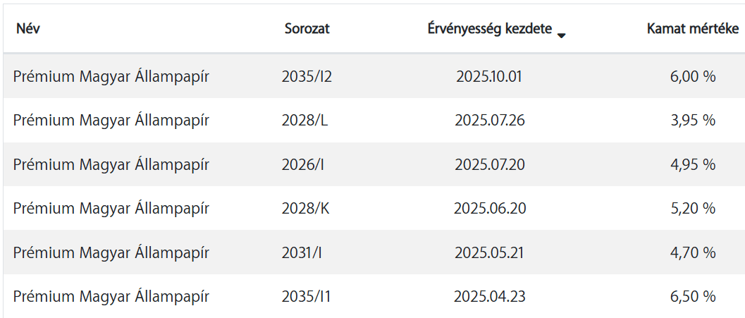 pmáp állampapírok kamata, eltérő sorozatok, lista, 2035/I2
