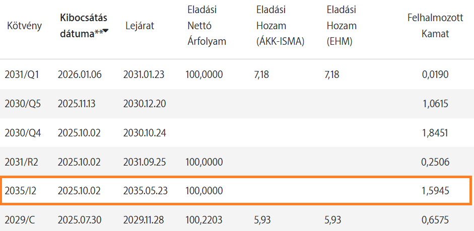 PMÁP 2035/I2 eladási nettó árfolyam és felhalmozott kamat táblázat