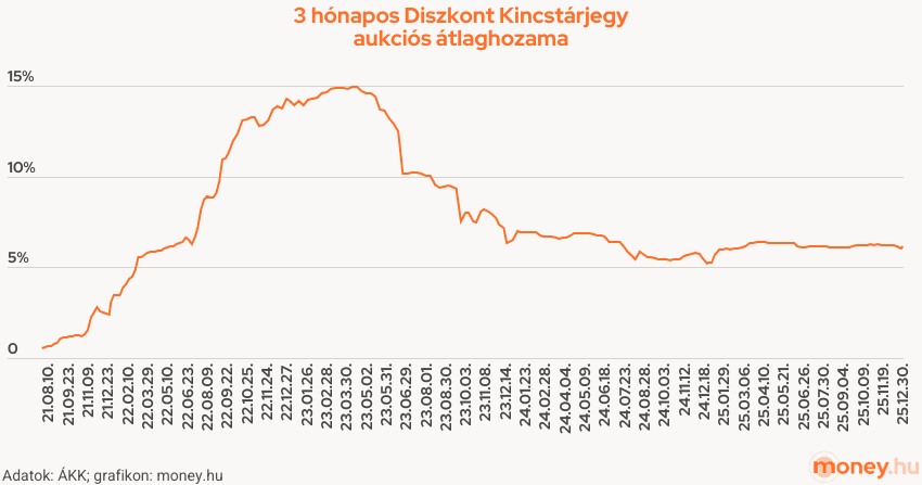 3 hónapos DKJ aukciós átlaghozam 2021-2025, grafikon, BMÁP kamatbázis