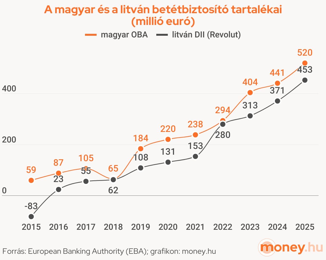 a magyar és a litván betétbiztosító tartalékai, grafikon