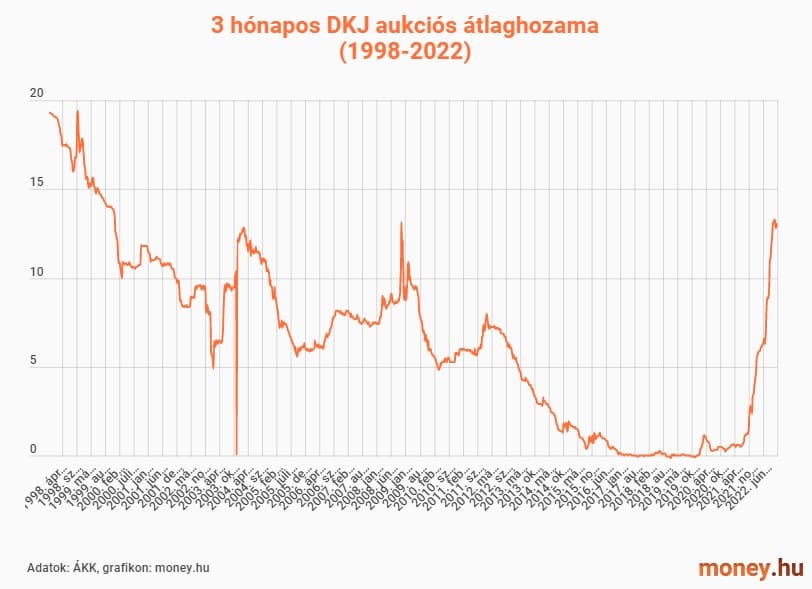 3 hónapos diszkont kincstárjegy aukciós átlaghozama 1998 és 2022 között grafikon
