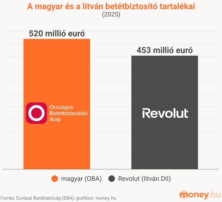 az oba és a litván betétbiztosító (revolut) feltöltöttsége, vagyona, 2025