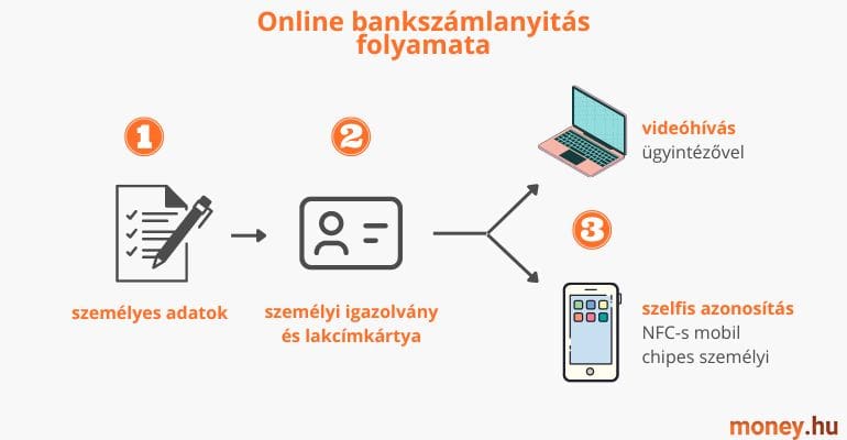 online bankszámlanyitás folyamatábra
