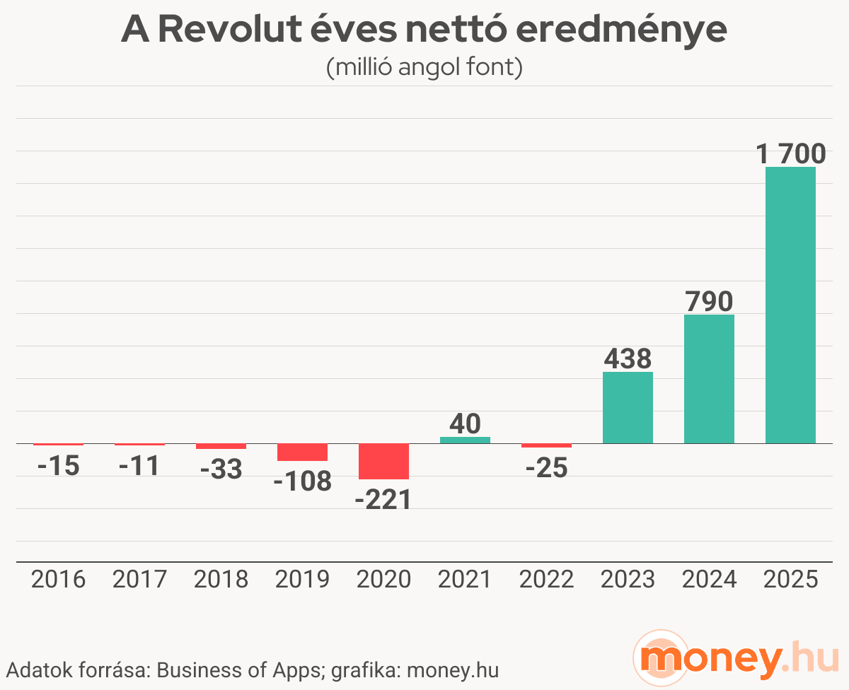 Revolut éves nettó eredménye 2016-2025, grafikon