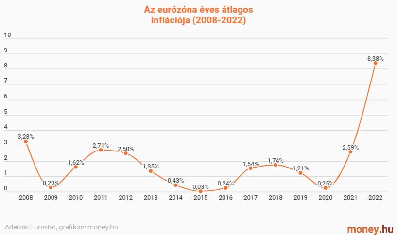 eurózóna inflációja és a PEMÁP kamatbázisa grafikon 2008-2022