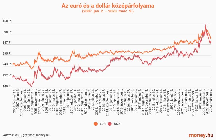 euró, dollár és a forint árfolyama 2007-2023 