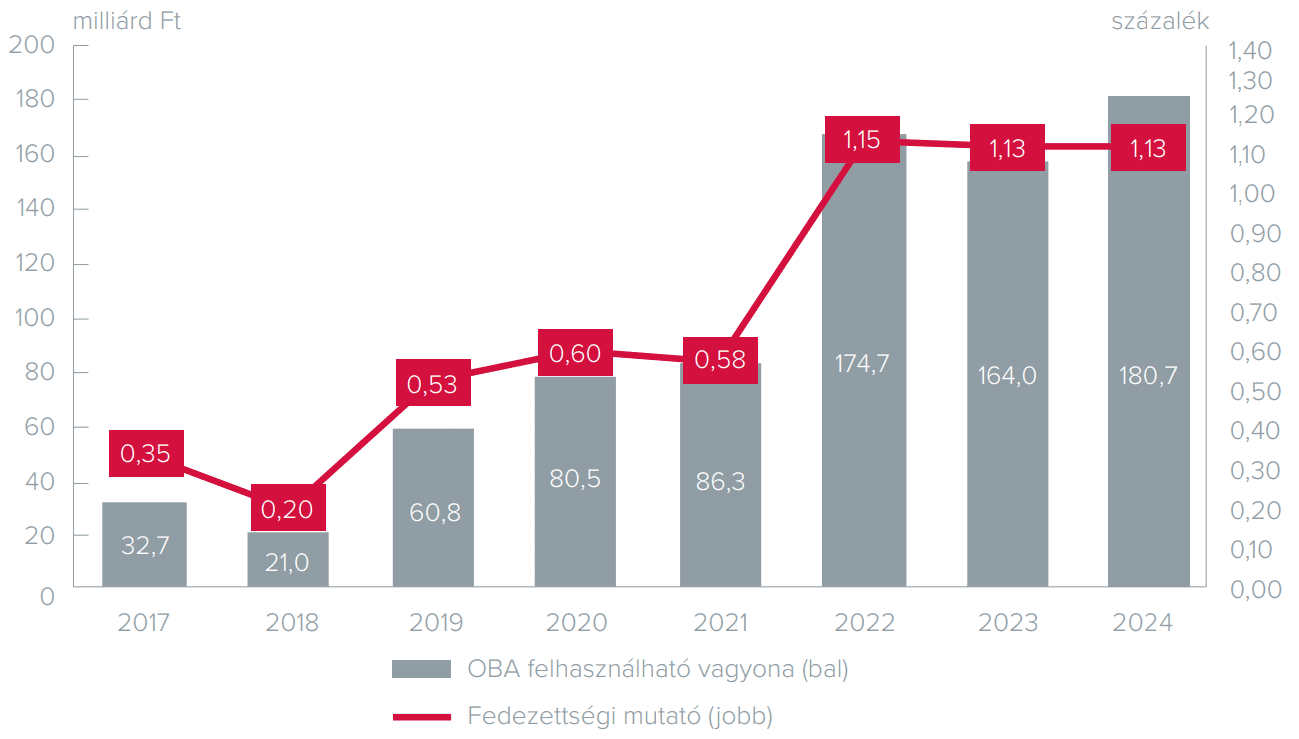 oba felhasználható vagyona és fedezettsége, 2016-2024, grafikon