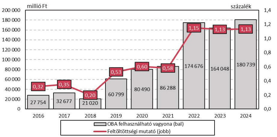 oba felhasználható vagyona, 2016-2024, grafikon