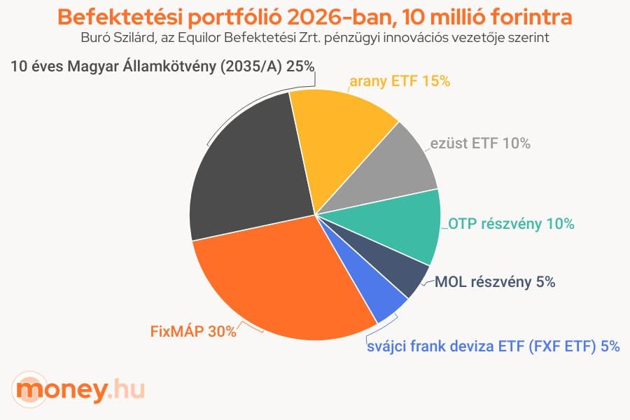 Befektetési portfólió 2026-ban, 10 millió forintra, Buró Szilárd, az Equilor Befektetési Zrt. pénzügyi innovációs vezetője szerint, kördiagram, grafikon