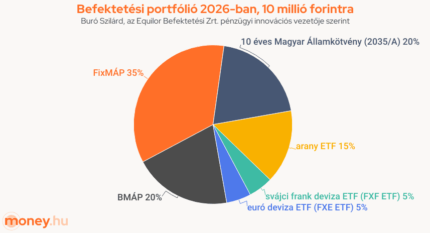 Befektetési portfólió 2026-ban, 10 millió forintra, Buró Szilárd, az Equilor Befektetési Zrt. pénzügyi innovációs vezetője szerint, kördiagram, grafikon