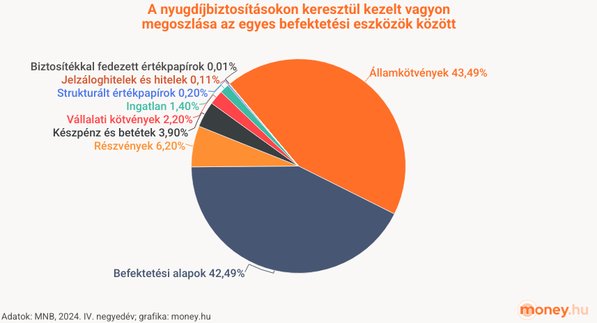 mibe fektet egy nyugdíjbiztosítás? portfólió, grafikon, kördiagram