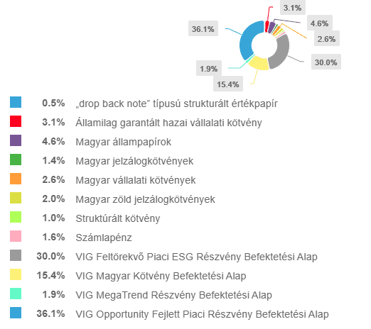 nyugdíjbiztosítás eszközalap összetétele Union