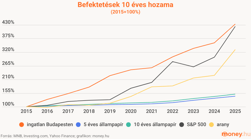 befektetések 10 éves hozama, 2015-2025, ingatlan, arany, állampapír, részvény, grafikon
