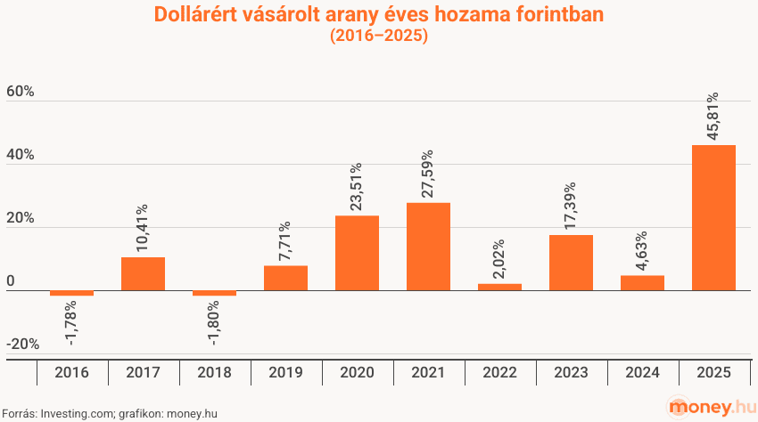 arany éves hozama forintban, 2016-2025, grafikon