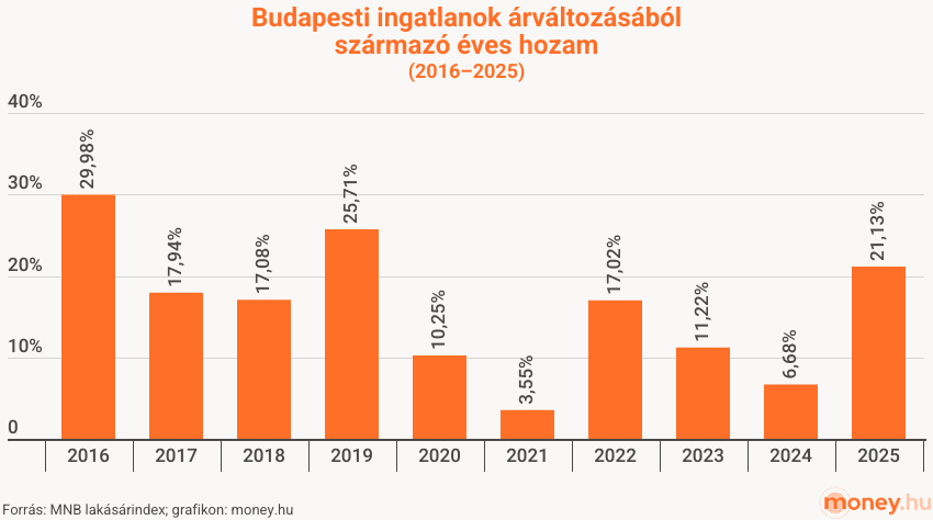 budapesti ingatlanok árváltozásából származó éves hozam 2016-2025, grafikon