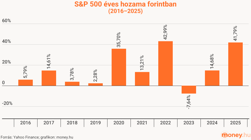 S&P 500 éves hozama forintban 2016-2025, grafikon
