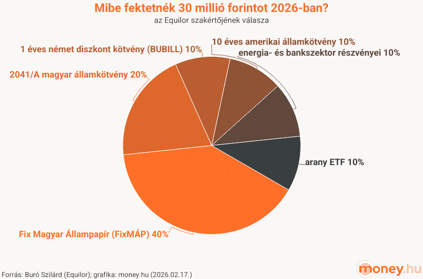 30 millió forintos befektetési portfólió javasolt összetétele Buró Szilárd (Equilor) szerint, kördiagram