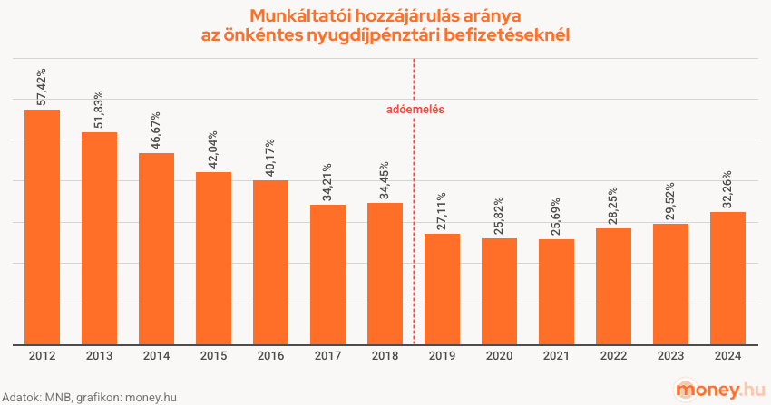 munkáltatói hozzájárulás aránya a nyugdíjpénztári befizetéseknél, 2012-2024, grafikon