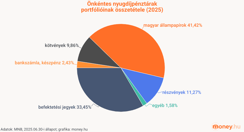 Mibe fektetnek a pénztárak? Önkéntes nyugdíjpénztárak portfólióinak összetétele (2025. jún.) grafikon, kördiagram