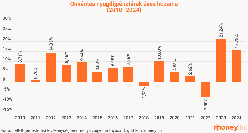 önkéntes nyugdíjpénztárak éves hozama (2010-2014), grafikon
