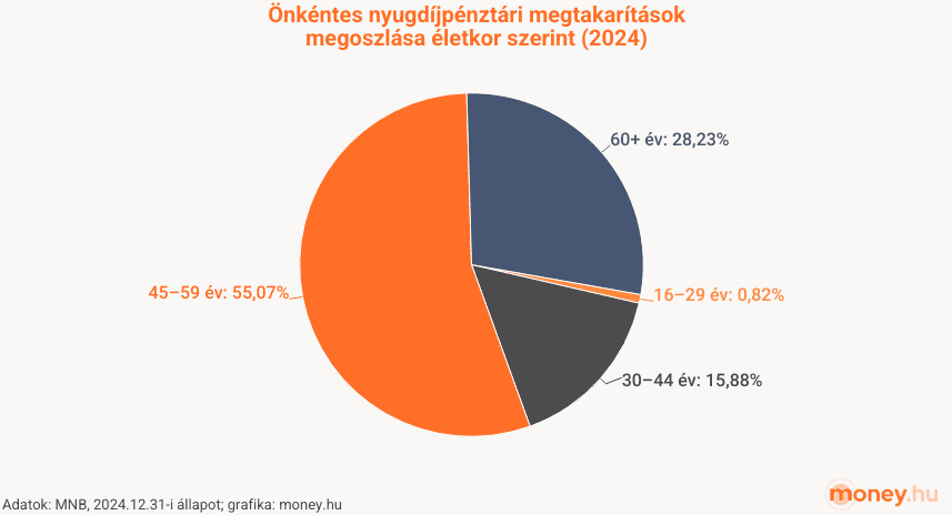 önkéntes nyugdíjpénztári megtakarítás megoszlása életkor szerint, 2024, grafikon, kördiagram
