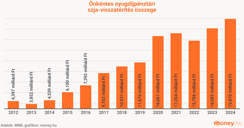 önkéntes nyugdíjpénztár után igénybe vett adóvisszatérítés éves összege, grafikon