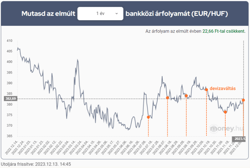 devizaváltás: euró árfolyam grafikon, pénzváltás több részletben