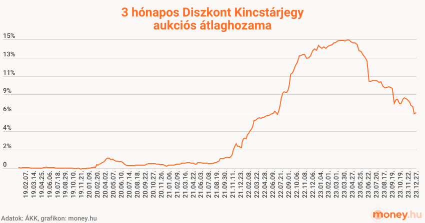 3 hónapos Diszkont Kincstárjegy aukciós átlaghozama, 2019 és 2023 között. grafikon