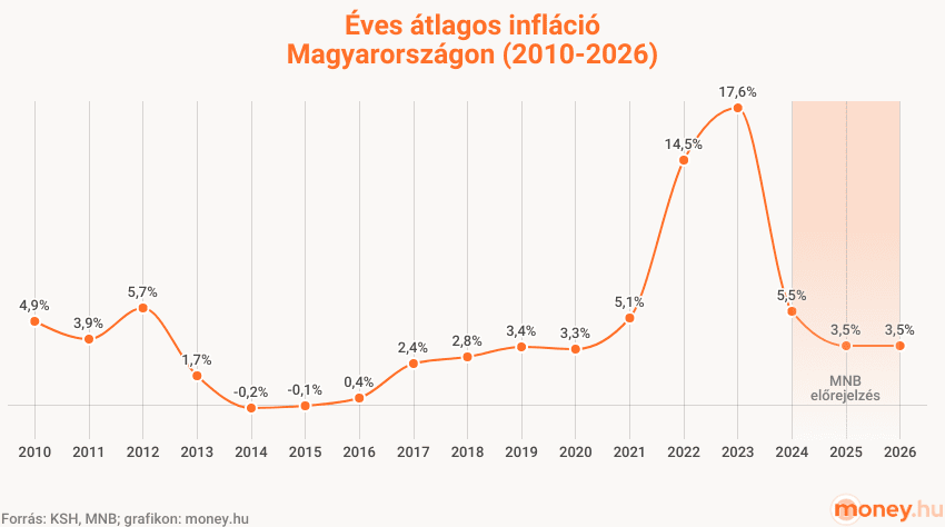 magyar éves átlagos infláció 2010 és 2026 között