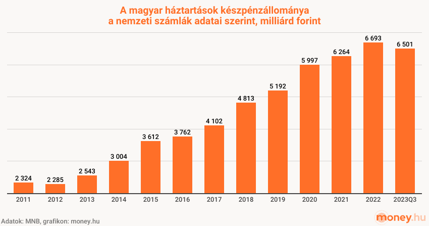 A magyar háztartások készpénzállománya
a nemzeti számlák adatai szerint, milliárd forint. 2011 - 2023 grafikon, mnb