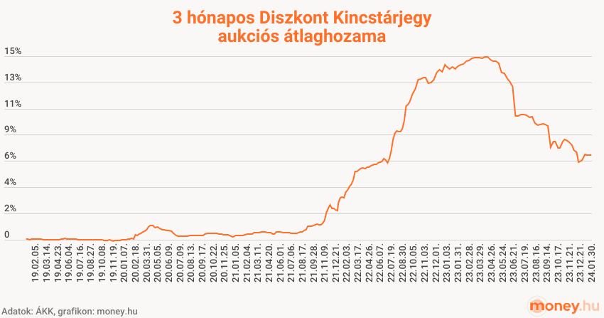 3 hónapos Diszkont Kincstárjegy (DKJ) aukciós átlaghozama 2019 és 2024 között, grafikon