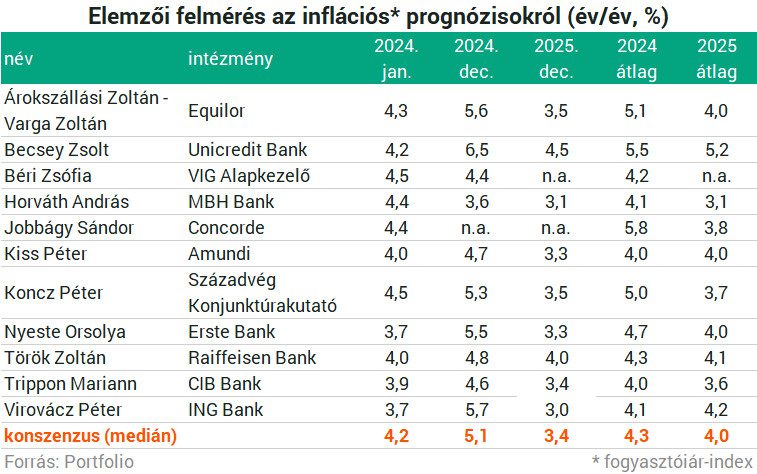 inflációs előrejelzések, Portfolio, táblázat, 2024-2025