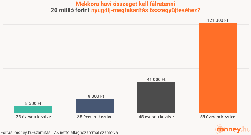 ábra, grafikon: mekkora havi összeg kell 20 millió forint nyugdíj-megtakarításhoz különböző életkorokban elkezdve