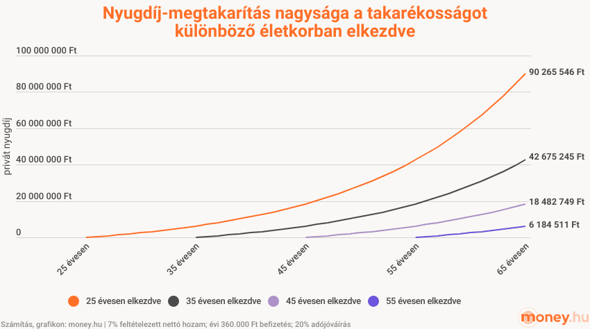Nyugdíj-megtakarítás nagysága a takarékosságot
különböző életkorban elkezdve, grafikon