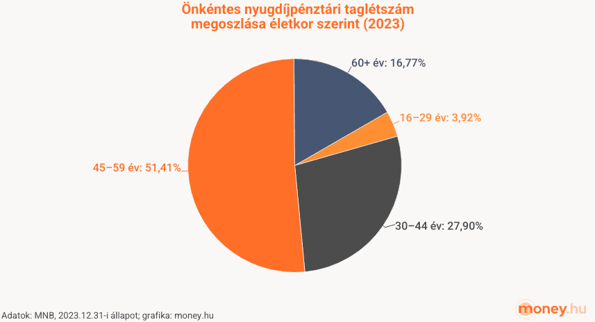 önkéntes nyugdíjpénztárak tagságának koreloszlása, 2023. december, kördiagram