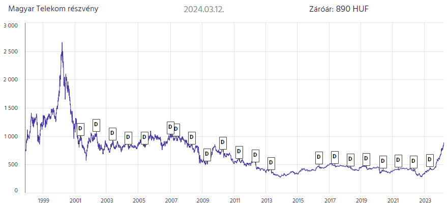 magyar telekom részvény árfolyama, grafikon, bét