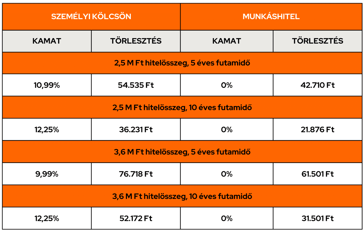 Munkáshitel - személyi kölcsön