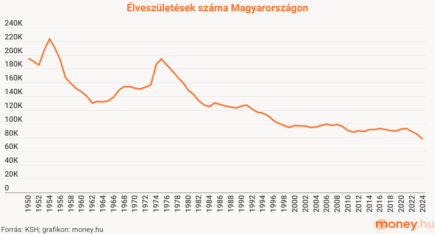 élveszületések száma Magyarországon, grafikon, 1950-2024