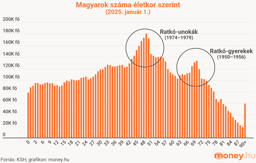 Magyarok száma életkor szerint, eloszlás, 2025. január 1., grafikon