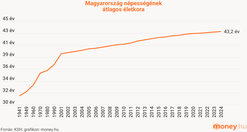 Magyarország népességének átlagéletkora, 1941-2024