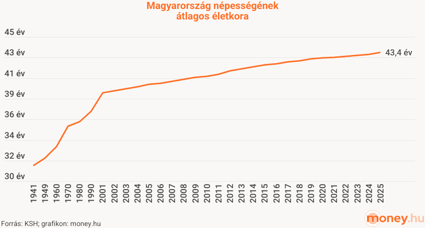 Magyarország népességének átlagéletkora, 1941-2025, grafikon