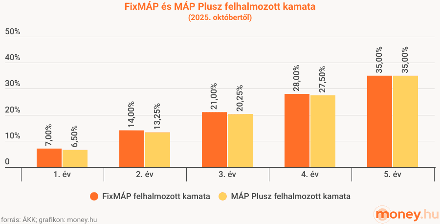 FixMÁP és MÁP Plusz felhalmozott kamatának összehasonlítása, grafikon