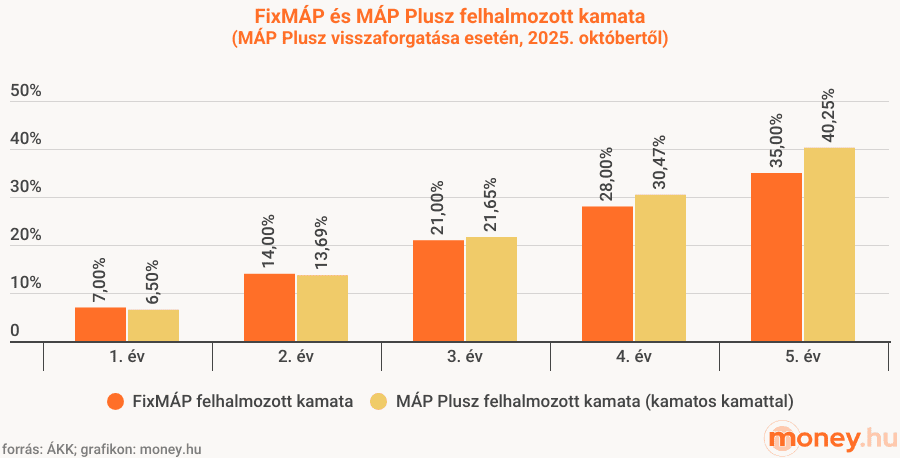 FixMÁP és MÁP Plusz felhalmozott kamatának összehasonlítása (kamatos kamattal), grafikon