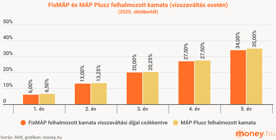 FixMÁP és MÁP Plusz felhalmozott kamatának összehasonlítása (visszaváltási díj levonásával), grafikon