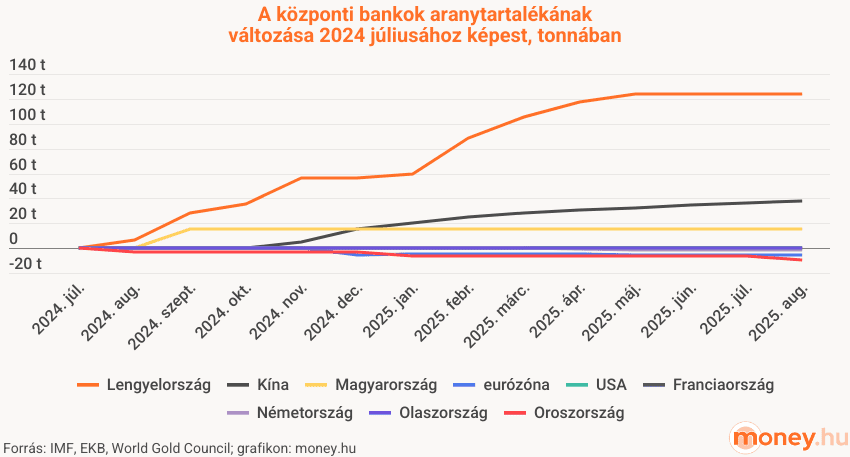 központi bankok aranytartalékának változása tonnában 2024 júliusához képest, grafikon, 2025. augusztusi állapot