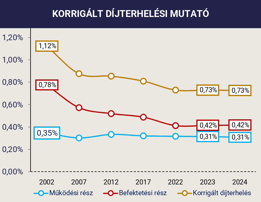 önkéntes nyugdíjpénztár korrigált díjterhelési mutató, 2002-2024, grafikon, mnb