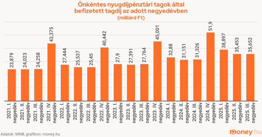 önkéntes nyugdíjpénztári tagok által fizetett tagdíj negyedévenként - 2021-2025 - grafikon